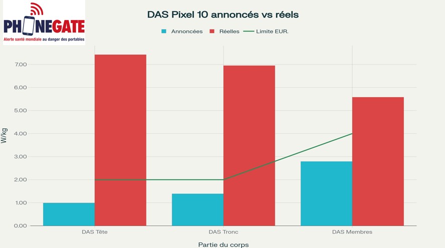 Alerte DAS : Google Pixel 10 – Les véritables niveaux d’exposition révélés